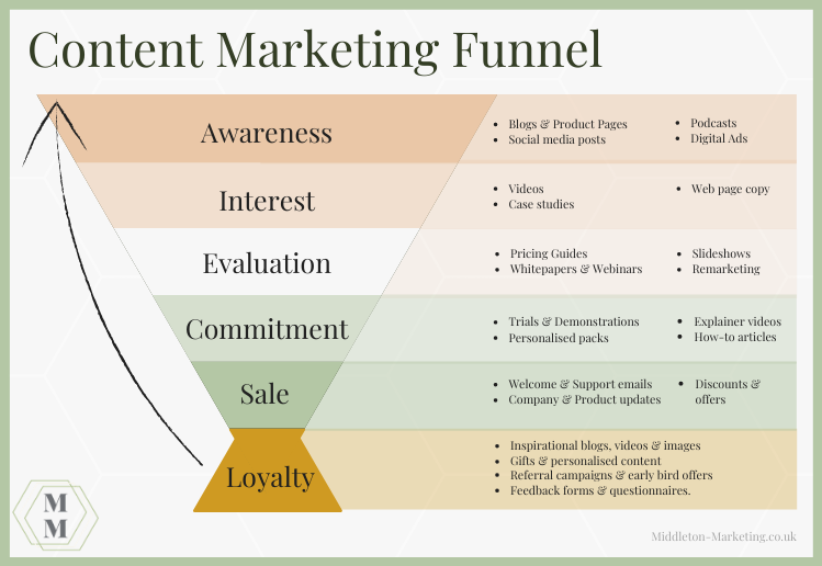 Content  marketing strategy with funnels - infographic of marketing funnel